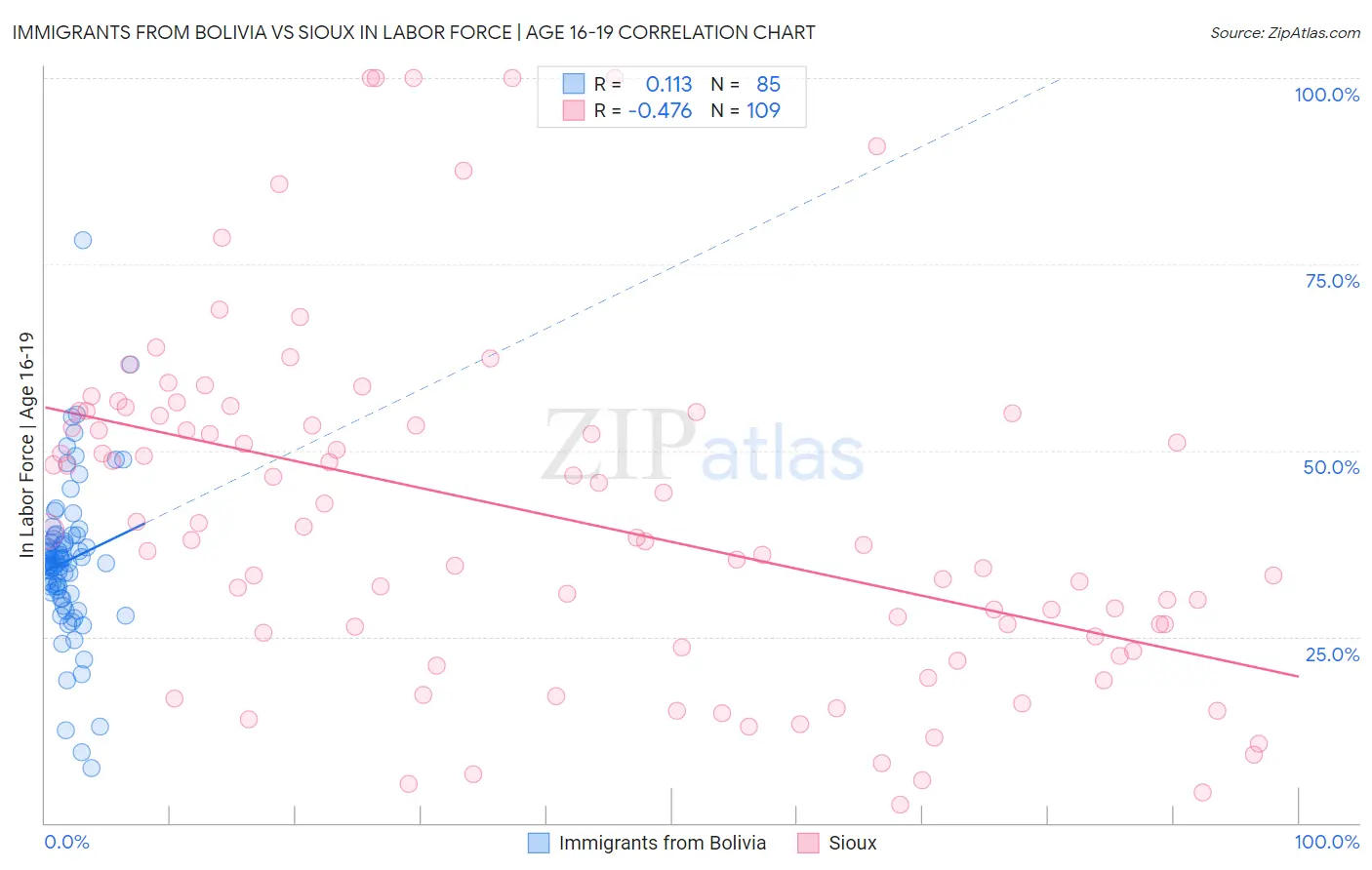 Immigrants from Bolivia vs Sioux In Labor Force | Age 16-19