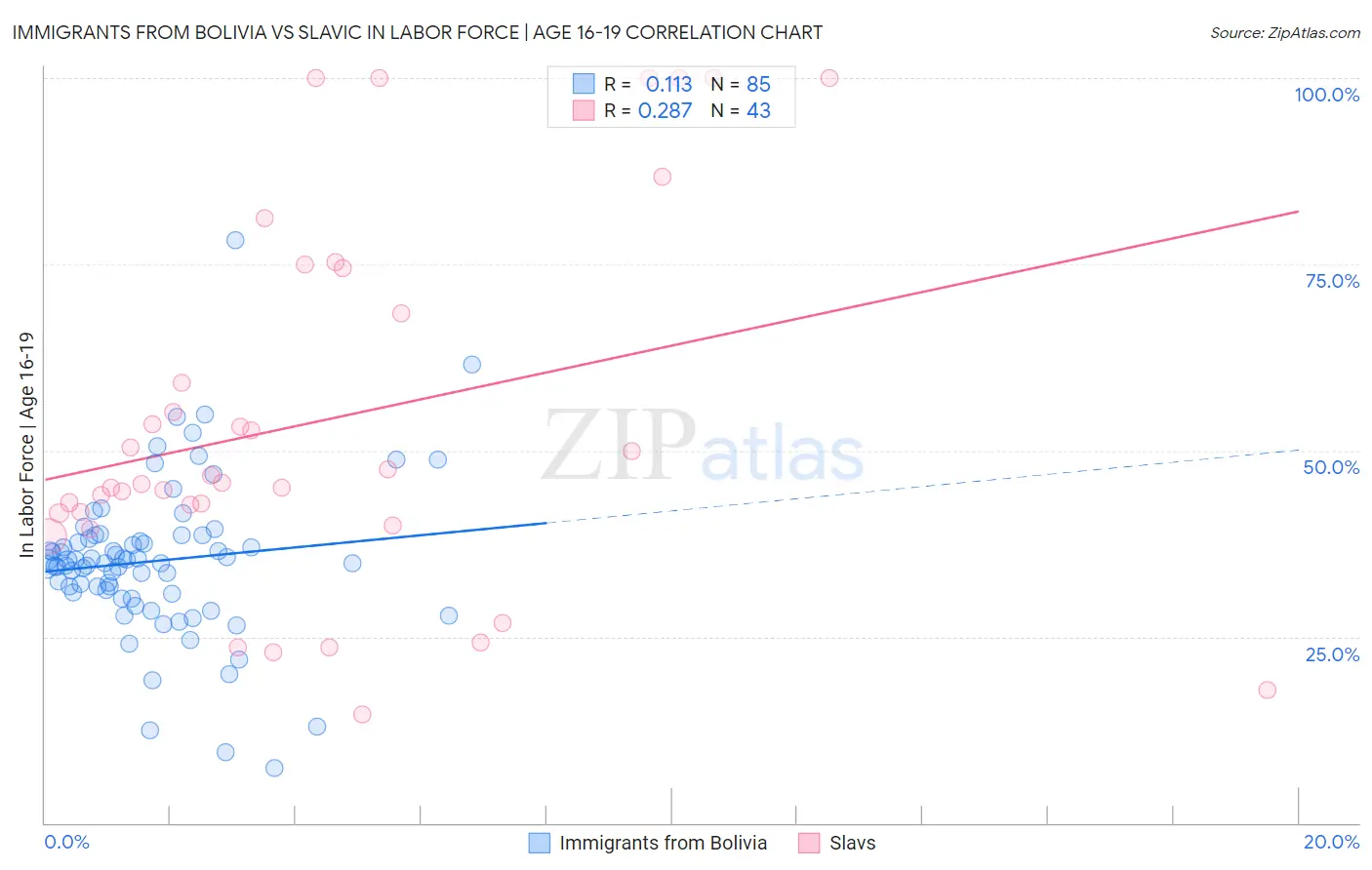 Immigrants from Bolivia vs Slavic In Labor Force | Age 16-19
