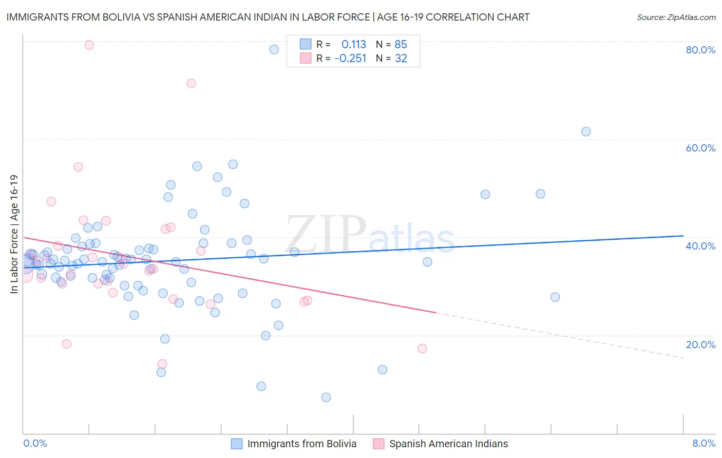 Immigrants from Bolivia vs Spanish American Indian In Labor Force | Age 16-19
