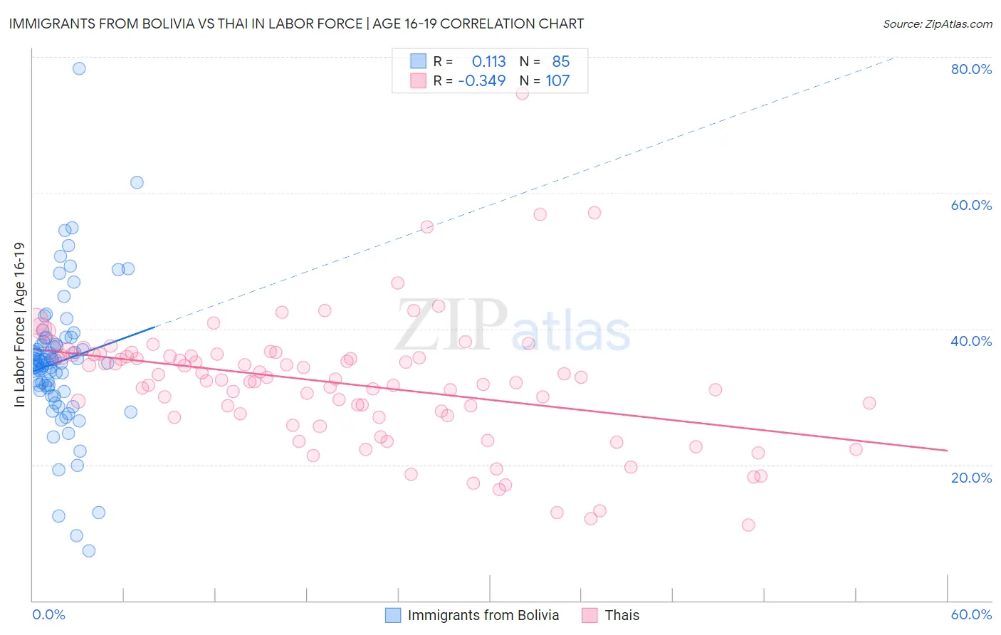 Immigrants from Bolivia vs Thai In Labor Force | Age 16-19