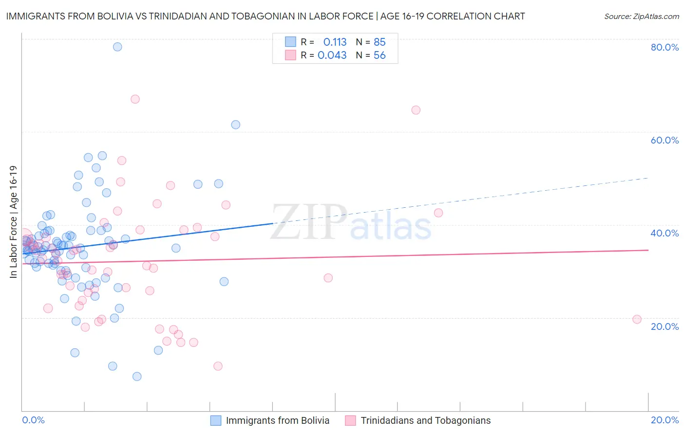 Immigrants from Bolivia vs Trinidadian and Tobagonian In Labor Force | Age 16-19