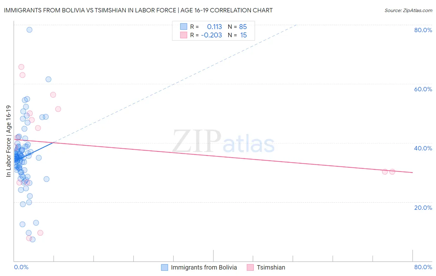 Immigrants from Bolivia vs Tsimshian In Labor Force | Age 16-19