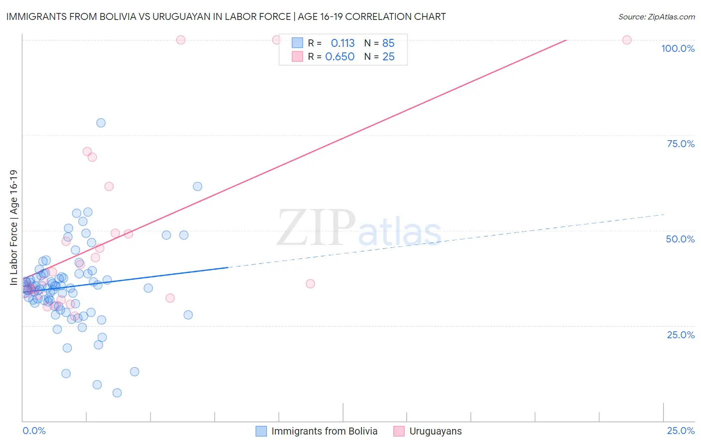 Immigrants from Bolivia vs Uruguayan In Labor Force | Age 16-19