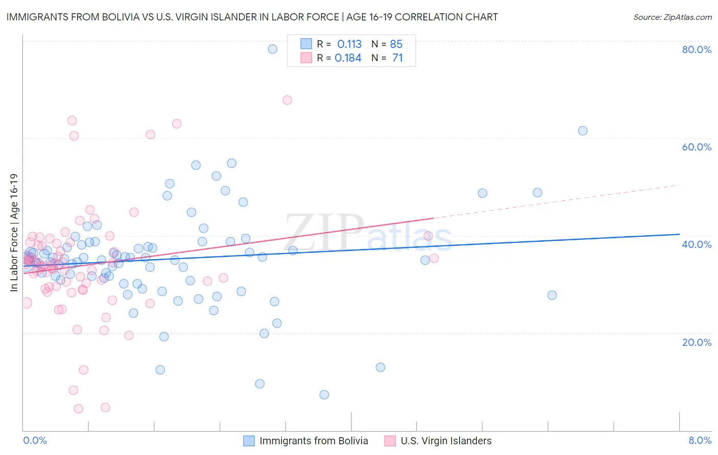 Immigrants from Bolivia vs U.S. Virgin Islander In Labor Force | Age 16-19