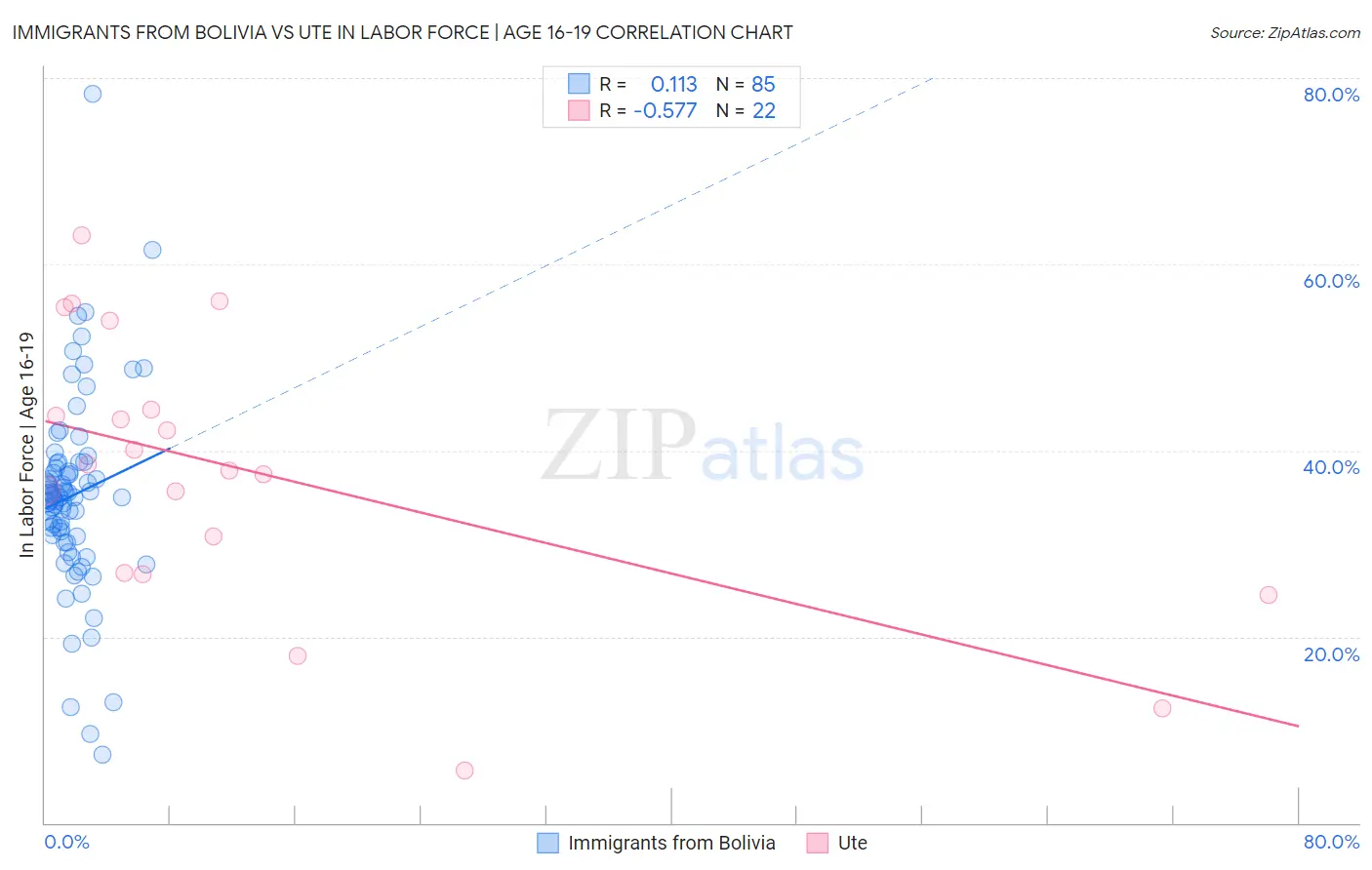 Immigrants from Bolivia vs Ute In Labor Force | Age 16-19