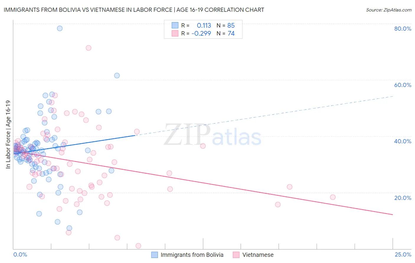 Immigrants from Bolivia vs Vietnamese In Labor Force | Age 16-19