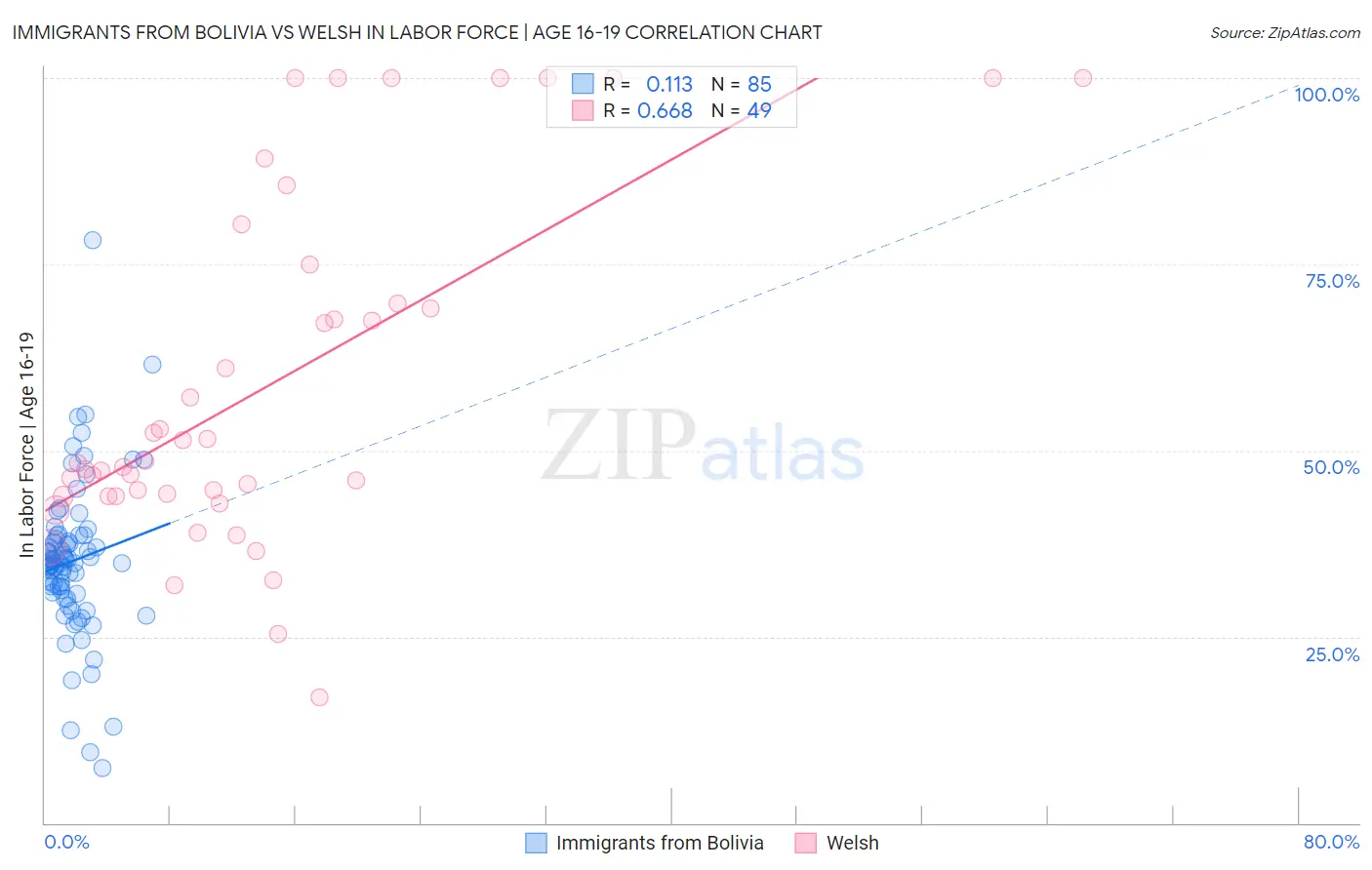 Immigrants from Bolivia vs Welsh In Labor Force | Age 16-19