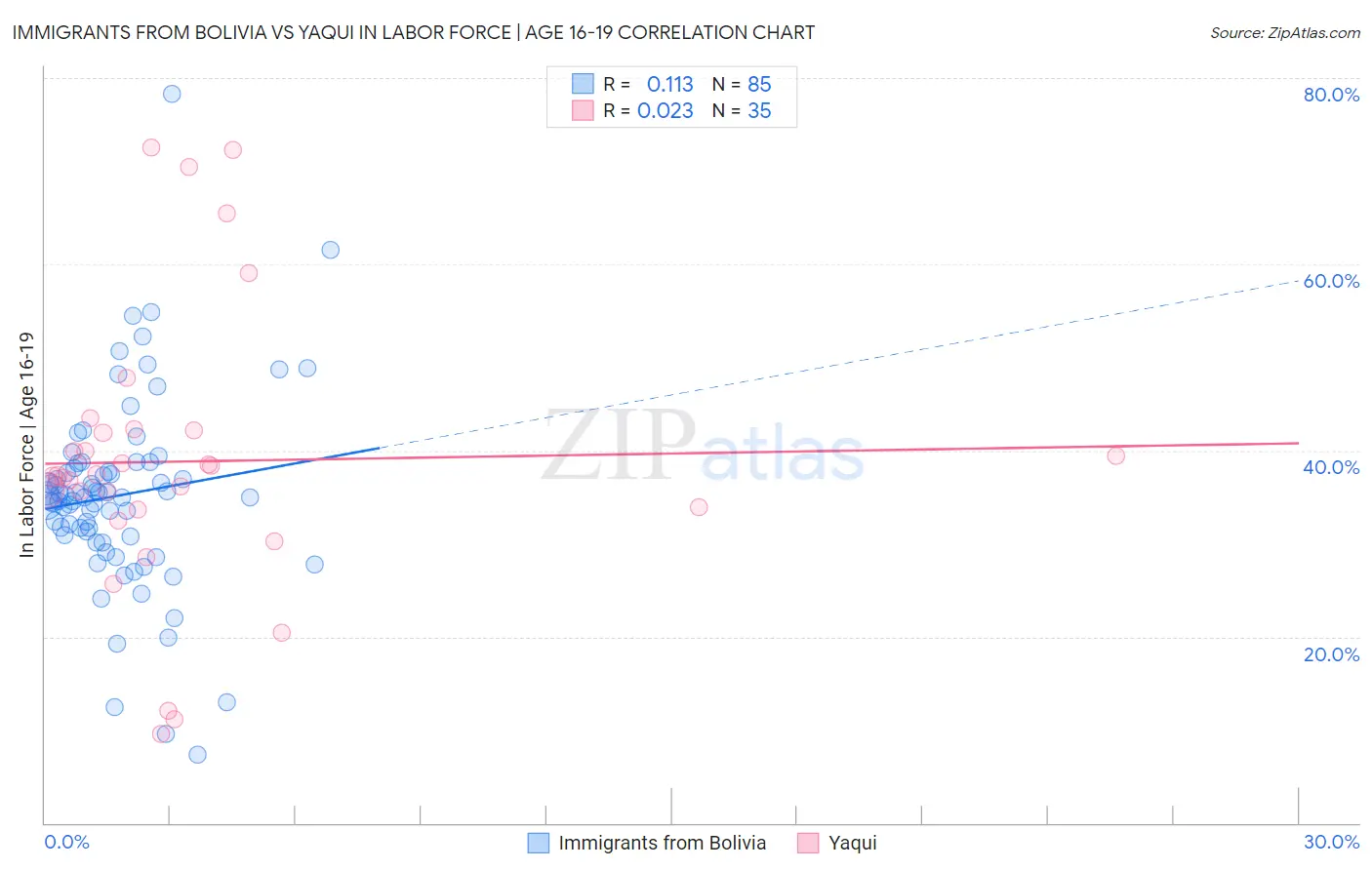 Immigrants from Bolivia vs Yaqui In Labor Force | Age 16-19