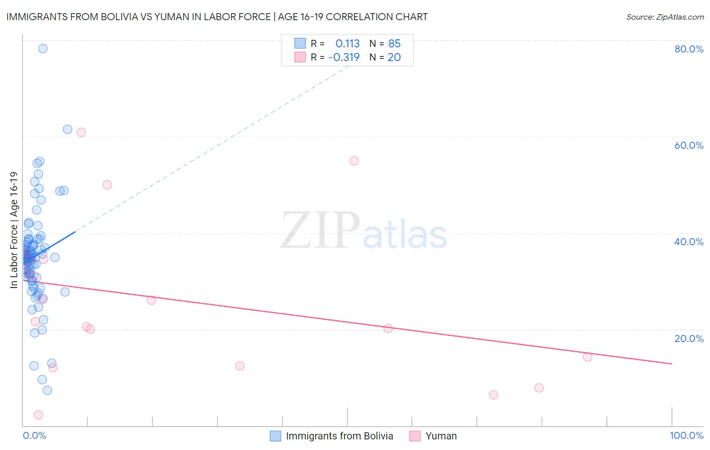 Immigrants from Bolivia vs Yuman In Labor Force | Age 16-19