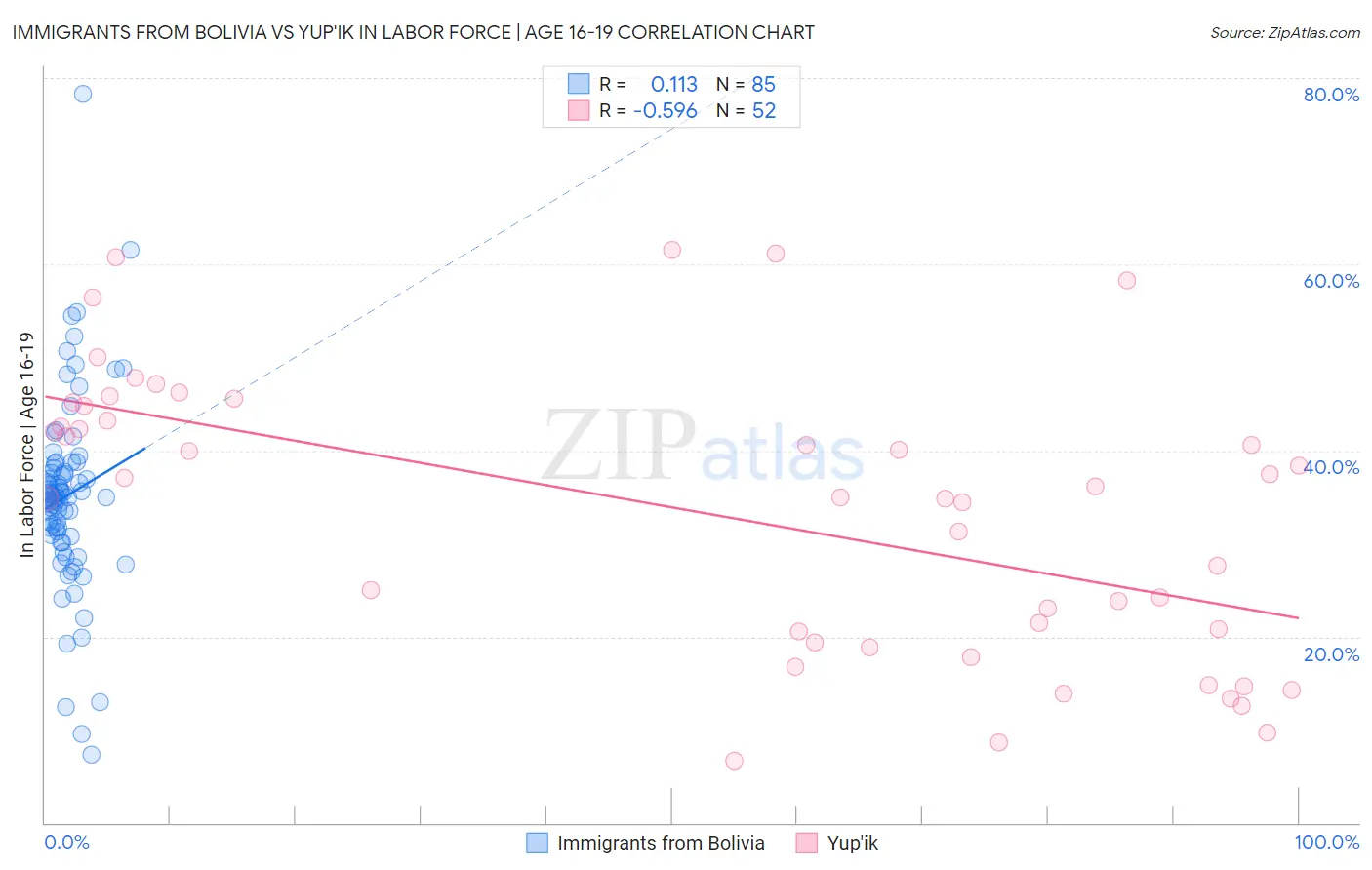 Immigrants from Bolivia vs Yup'ik In Labor Force | Age 16-19