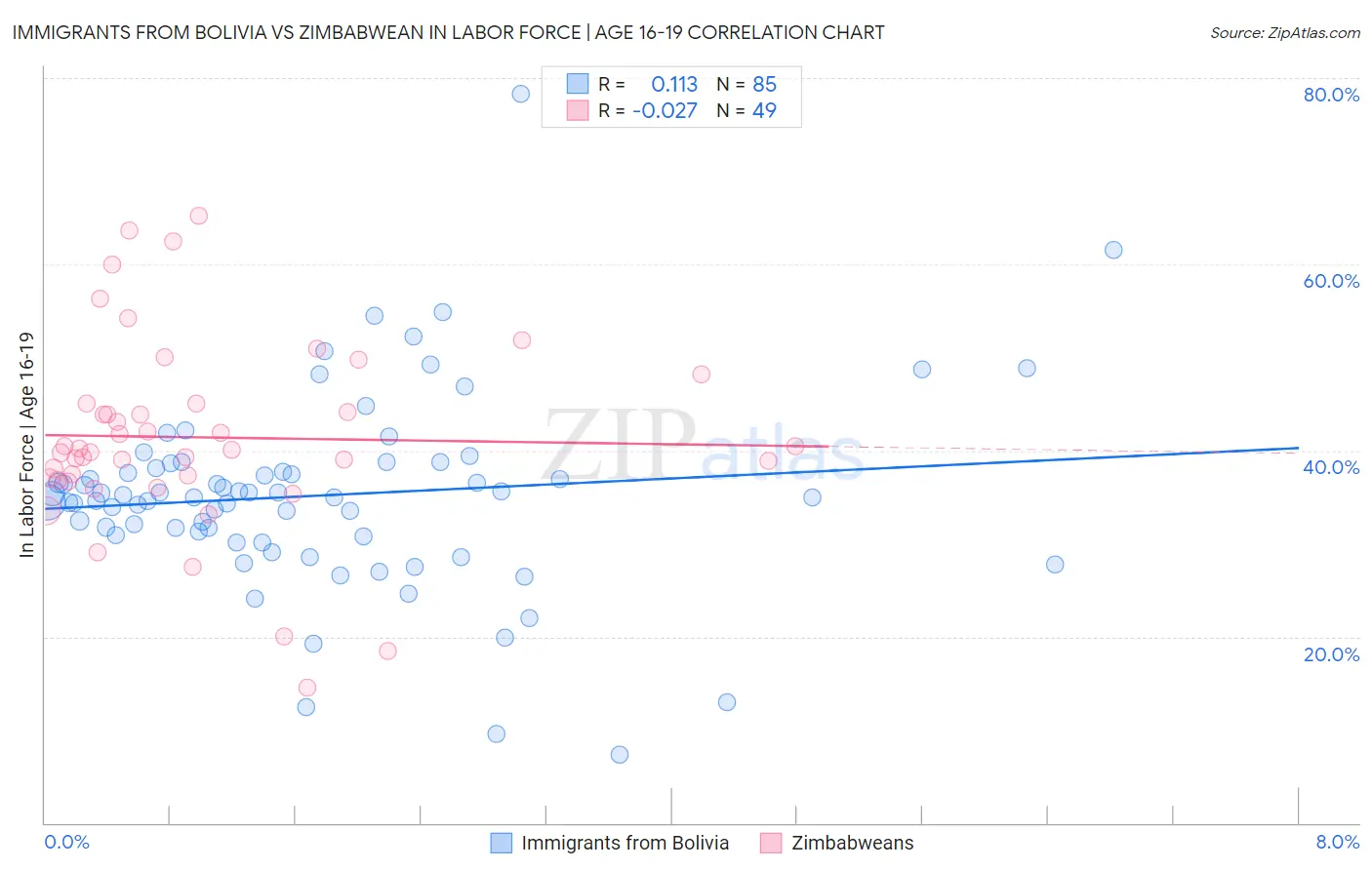 Immigrants from Bolivia vs Zimbabwean In Labor Force | Age 16-19