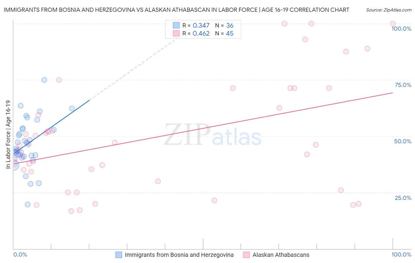 Immigrants from Bosnia and Herzegovina vs Alaskan Athabascan In Labor Force | Age 16-19