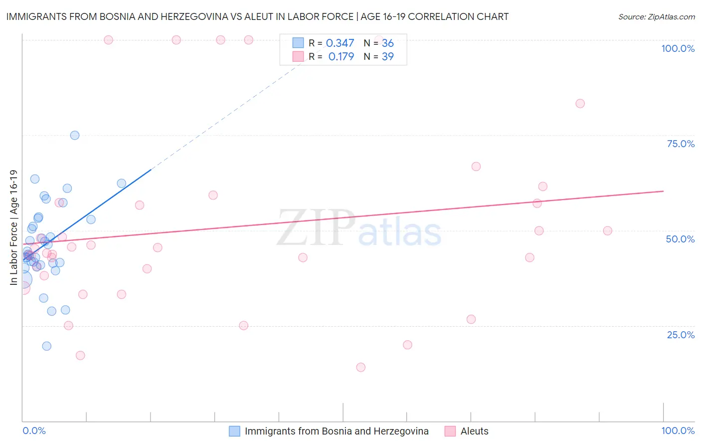 Immigrants from Bosnia and Herzegovina vs Aleut In Labor Force | Age 16-19