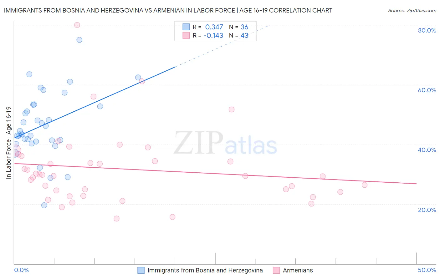 Immigrants from Bosnia and Herzegovina vs Armenian In Labor Force | Age 16-19
