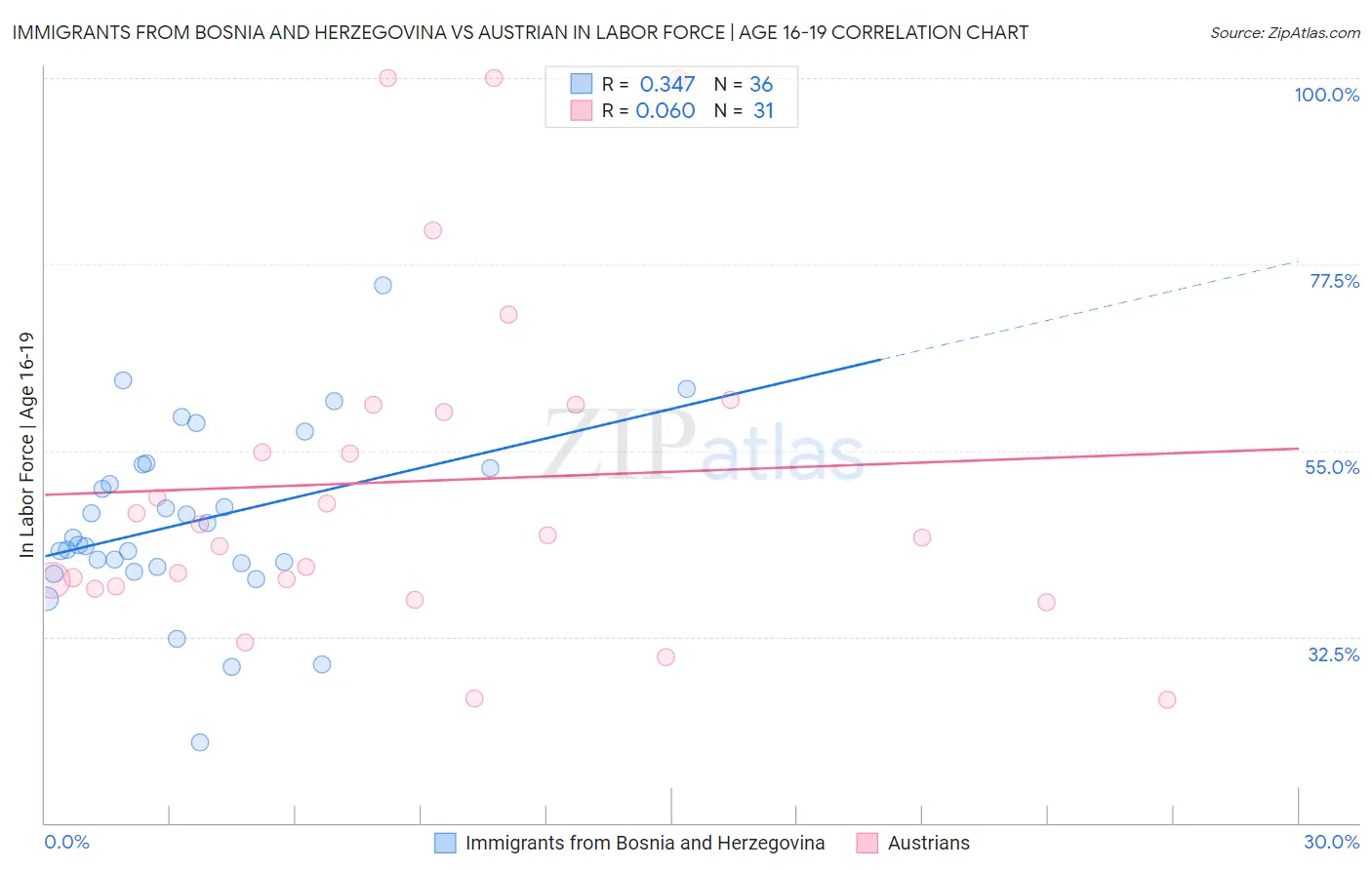 Immigrants from Bosnia and Herzegovina vs Austrian In Labor Force | Age 16-19