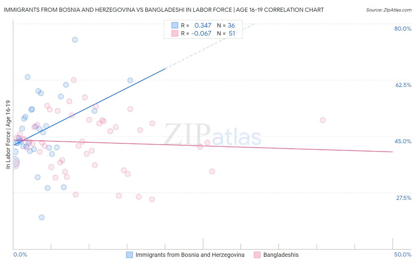 Immigrants from Bosnia and Herzegovina vs Bangladeshi In Labor Force | Age 16-19