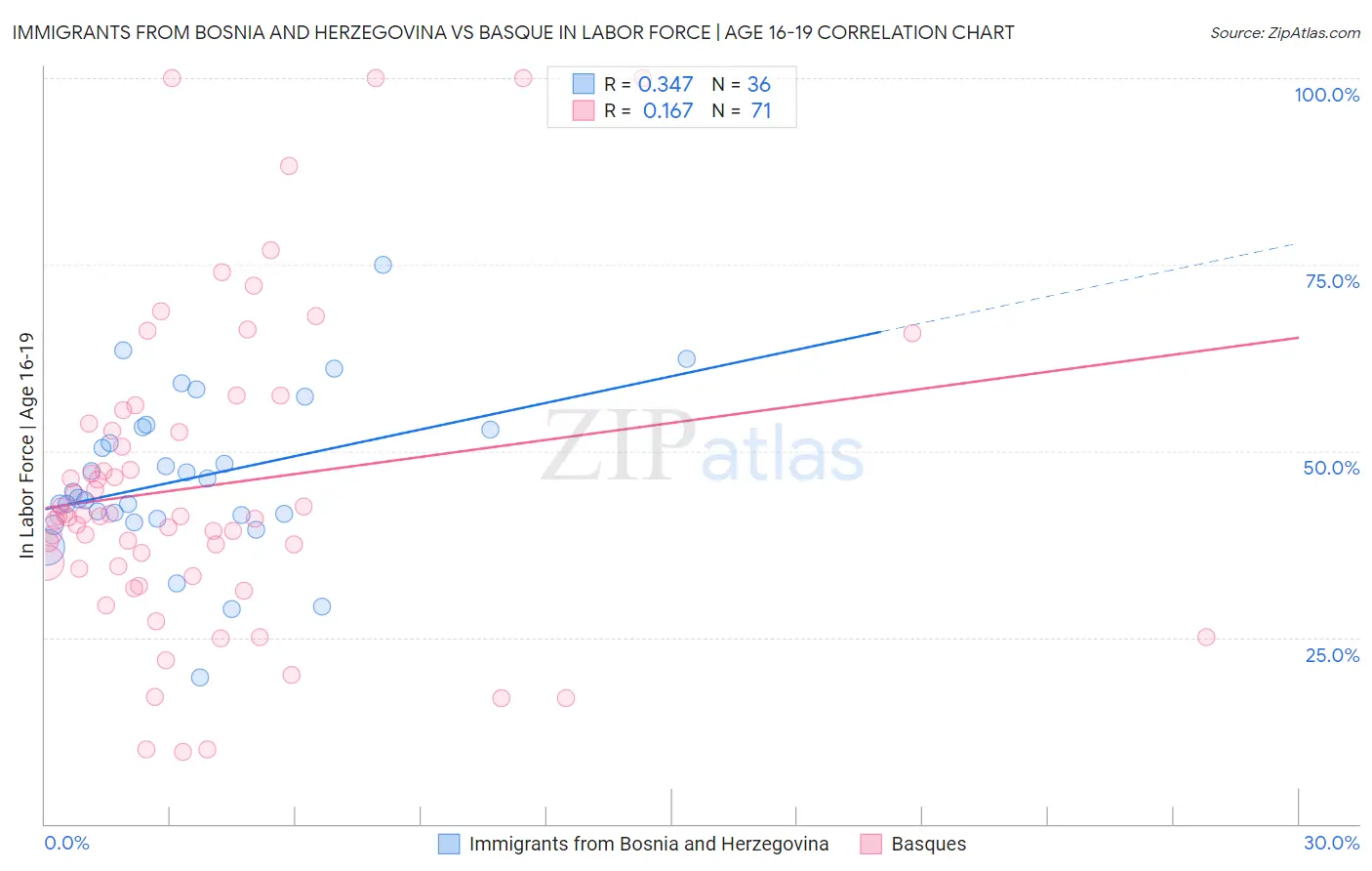Immigrants from Bosnia and Herzegovina vs Basque In Labor Force | Age 16-19