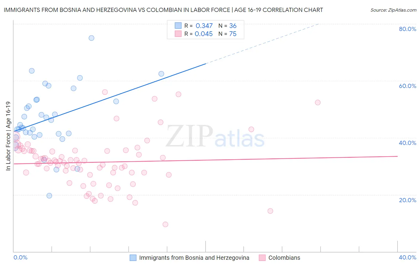 Immigrants from Bosnia and Herzegovina vs Colombian In Labor Force | Age 16-19