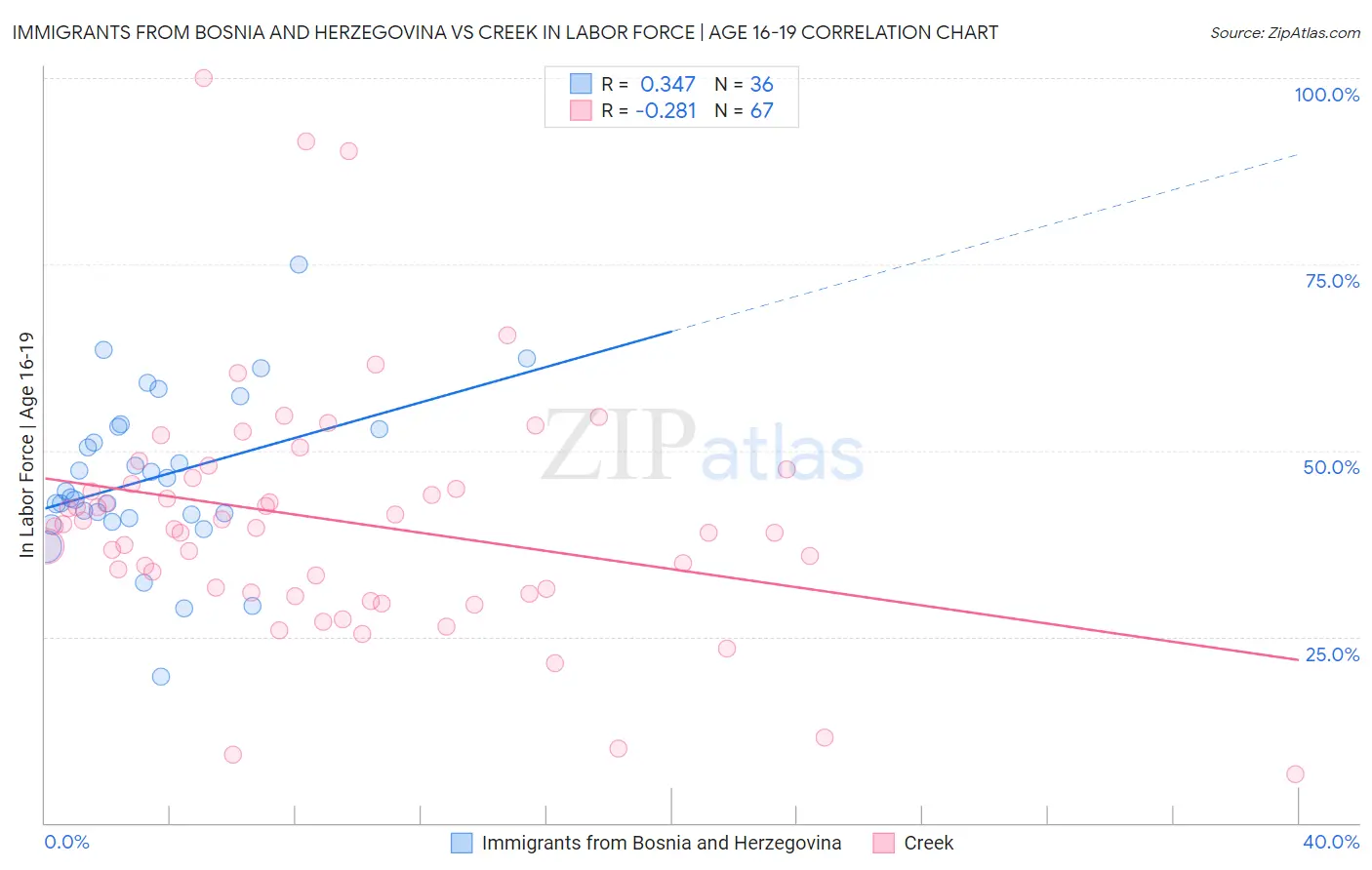 Immigrants from Bosnia and Herzegovina vs Creek In Labor Force | Age 16-19