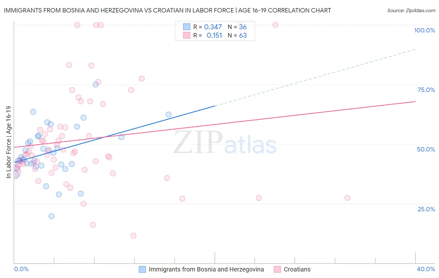 Immigrants from Bosnia and Herzegovina vs Croatian In Labor Force | Age 16-19