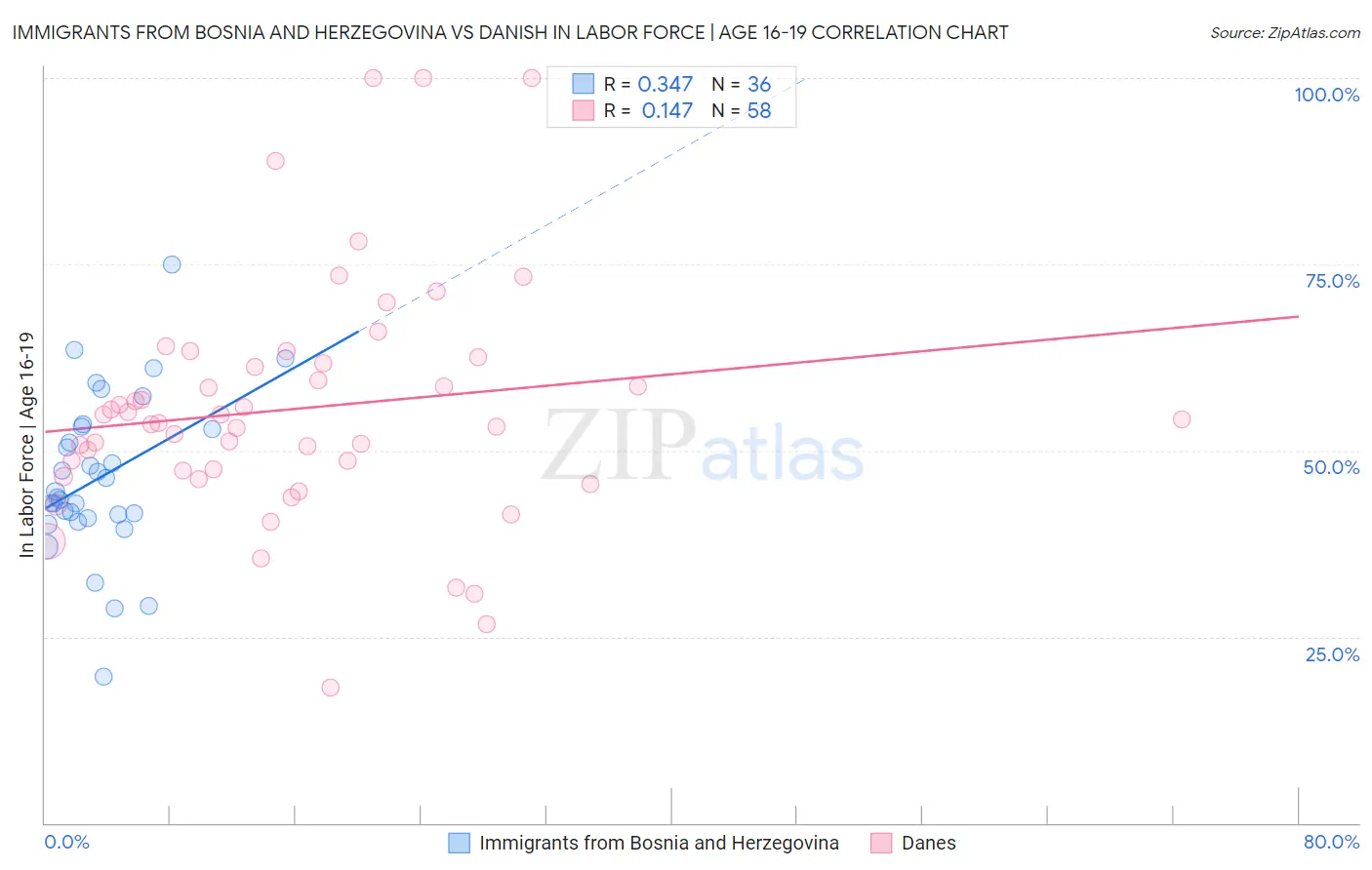 Immigrants from Bosnia and Herzegovina vs Danish In Labor Force | Age 16-19