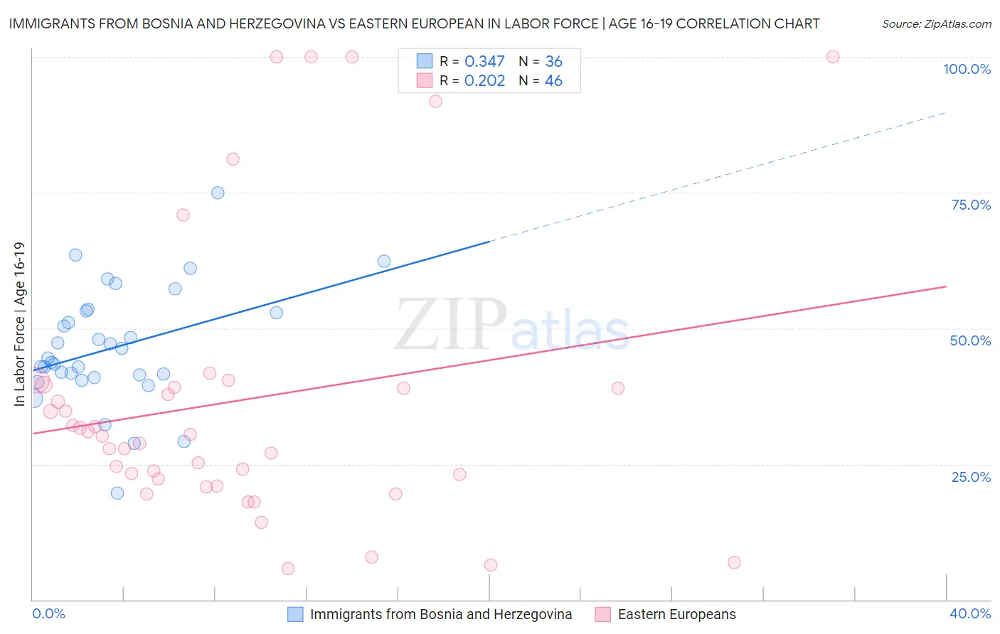 Immigrants from Bosnia and Herzegovina vs Eastern European In Labor Force | Age 16-19