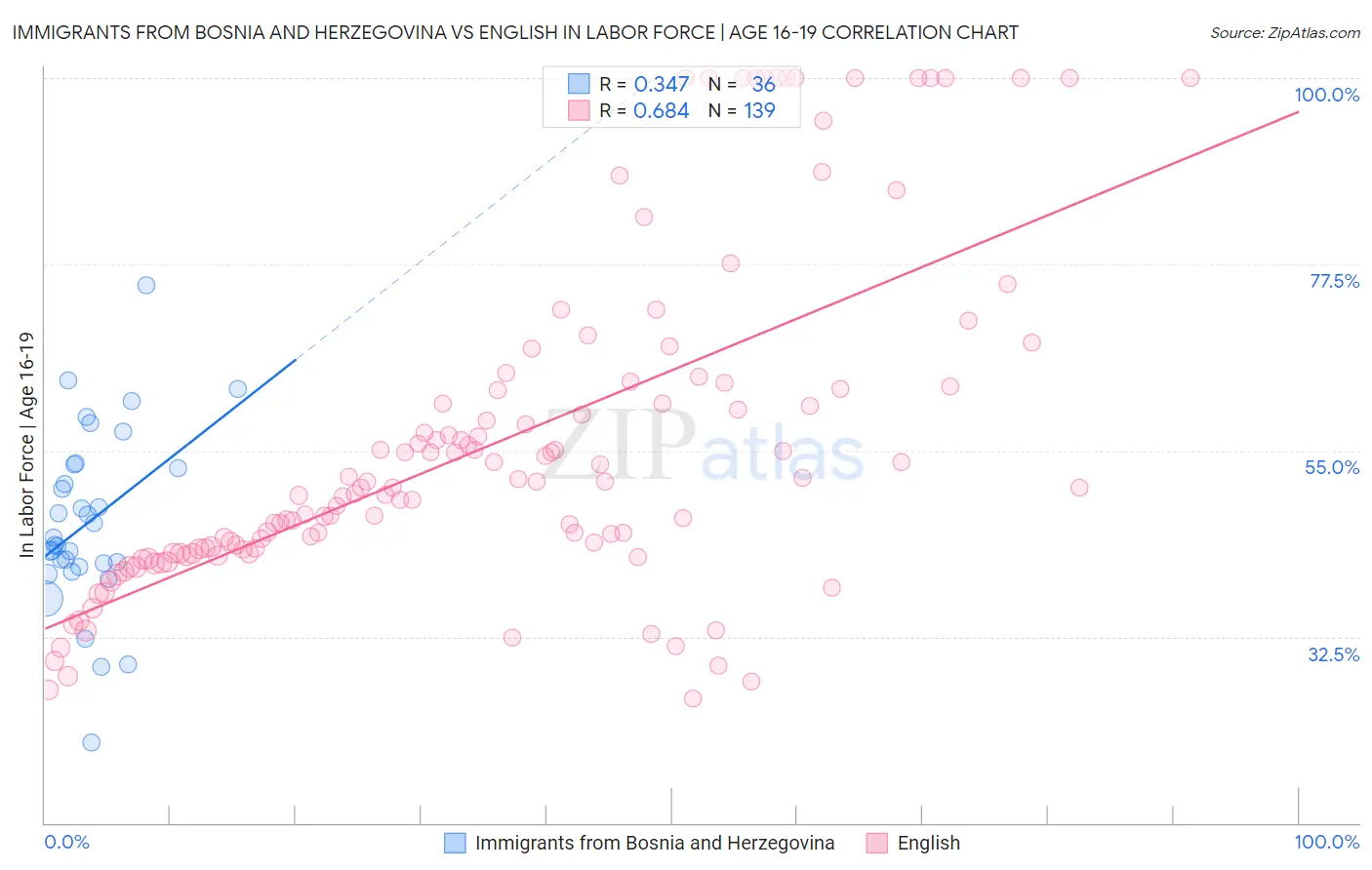 Immigrants from Bosnia and Herzegovina vs English In Labor Force | Age 16-19