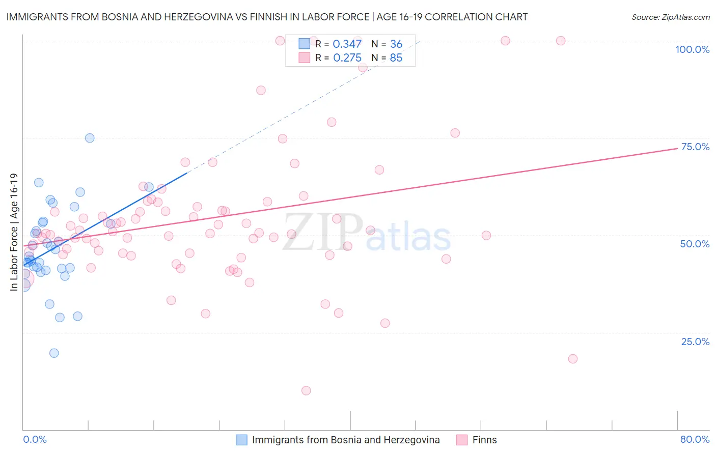 Immigrants from Bosnia and Herzegovina vs Finnish In Labor Force | Age 16-19