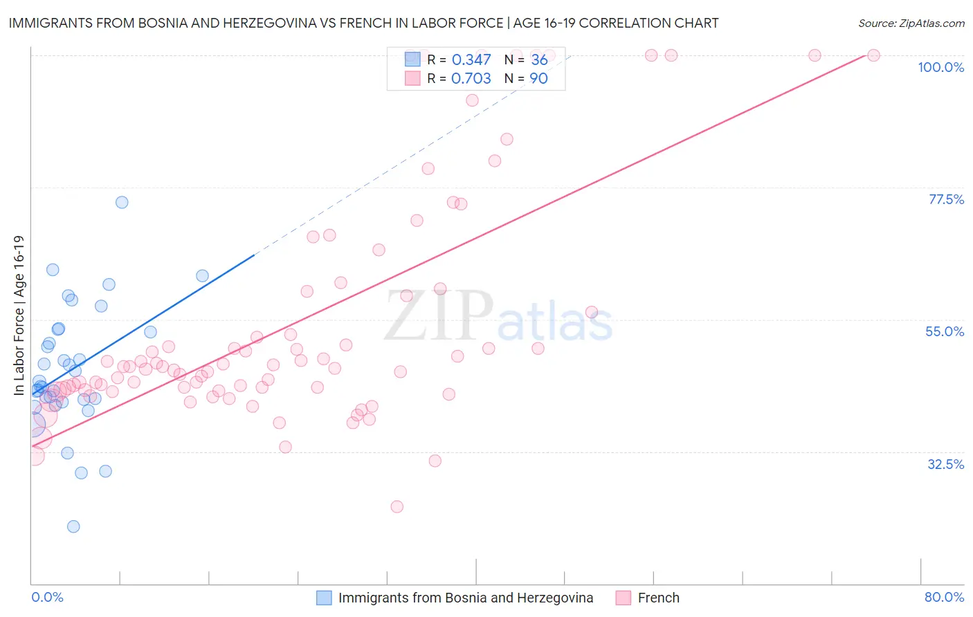 Immigrants from Bosnia and Herzegovina vs French In Labor Force | Age 16-19