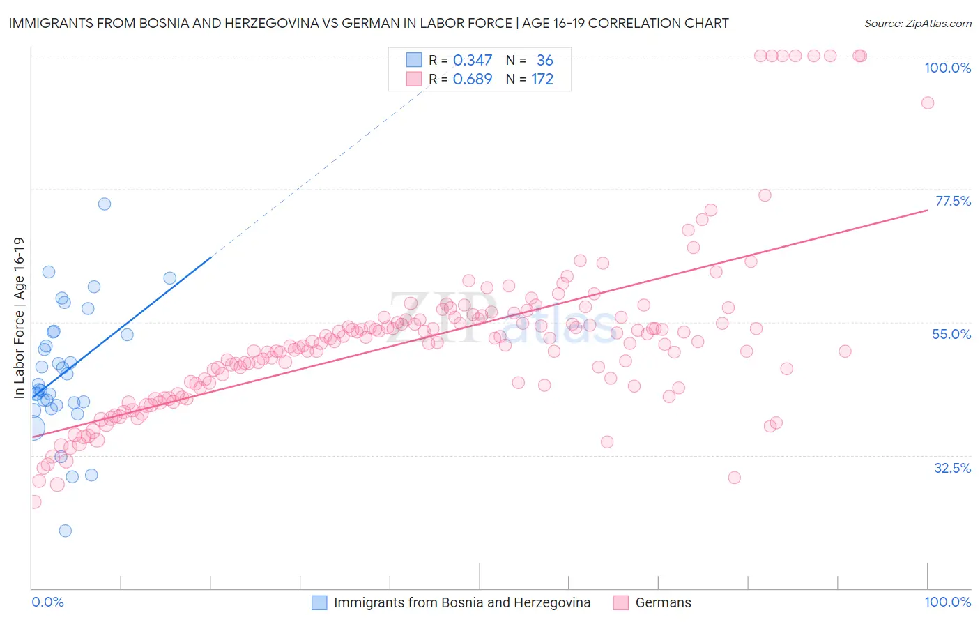 Immigrants from Bosnia and Herzegovina vs German In Labor Force | Age 16-19