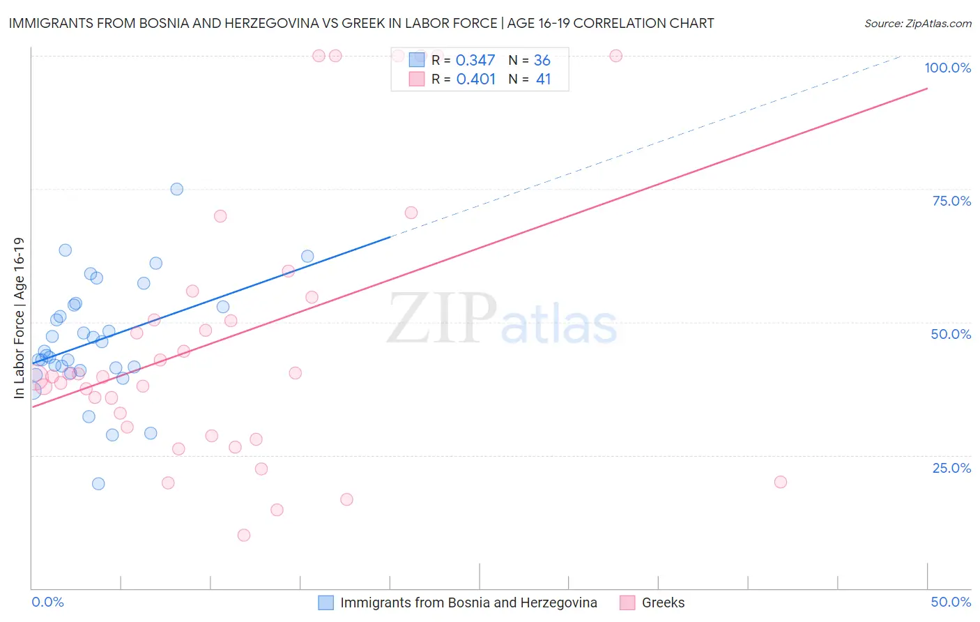Immigrants from Bosnia and Herzegovina vs Greek In Labor Force | Age 16-19