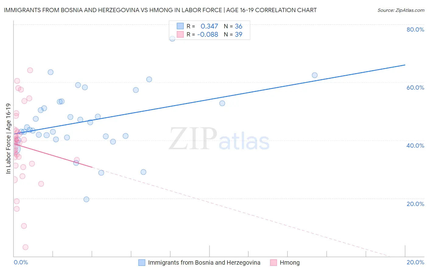 Immigrants from Bosnia and Herzegovina vs Hmong In Labor Force | Age 16-19