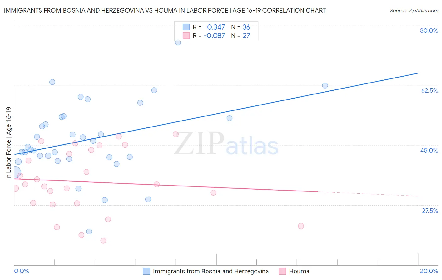 Immigrants from Bosnia and Herzegovina vs Houma In Labor Force | Age 16-19