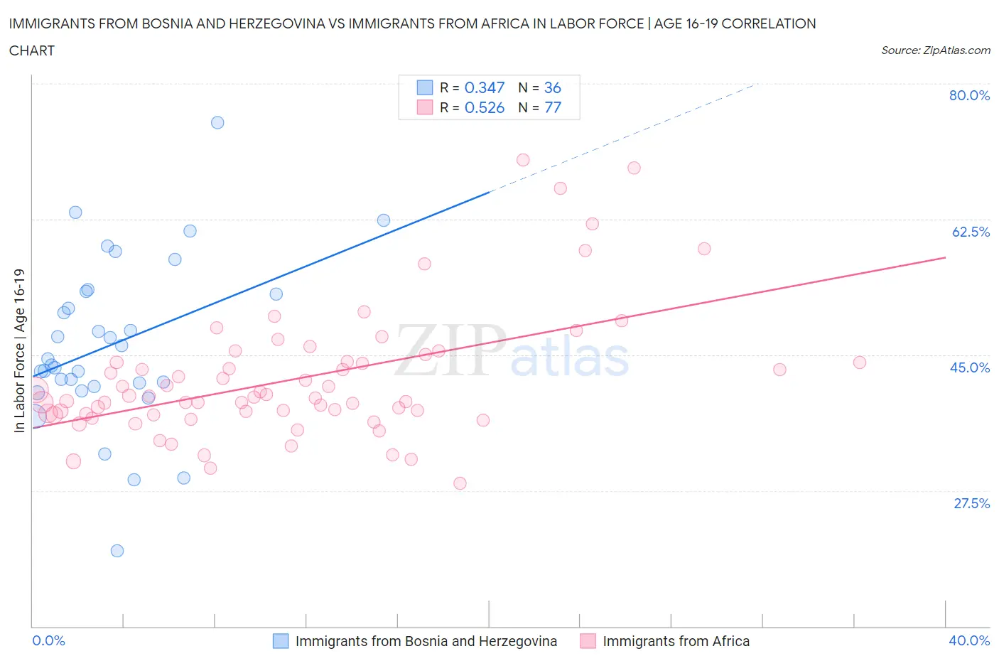 Immigrants from Bosnia and Herzegovina vs Immigrants from Africa In Labor Force | Age 16-19