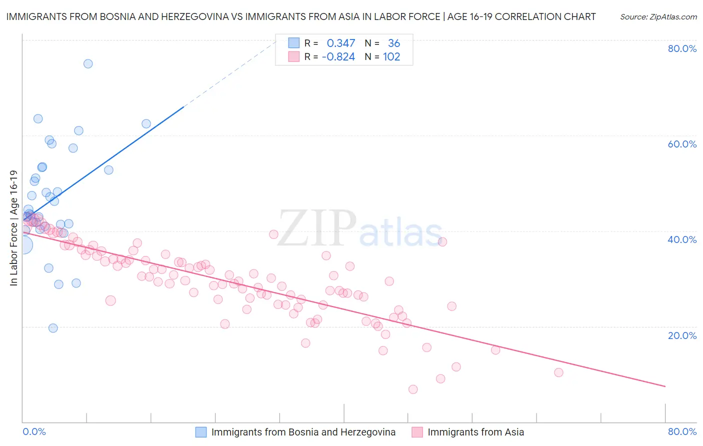 Immigrants from Bosnia and Herzegovina vs Immigrants from Asia In Labor Force | Age 16-19