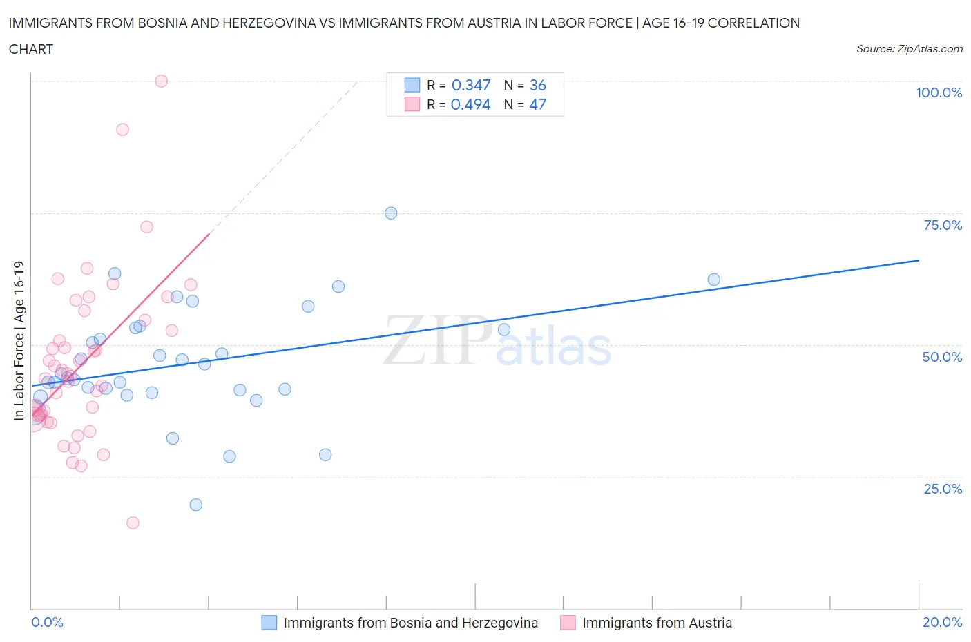 Immigrants from Bosnia and Herzegovina vs Immigrants from Austria In Labor Force | Age 16-19