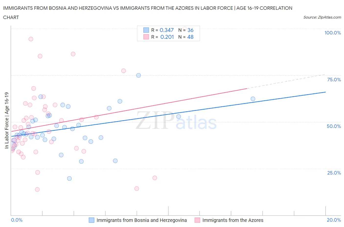 Immigrants from Bosnia and Herzegovina vs Immigrants from the Azores In Labor Force | Age 16-19