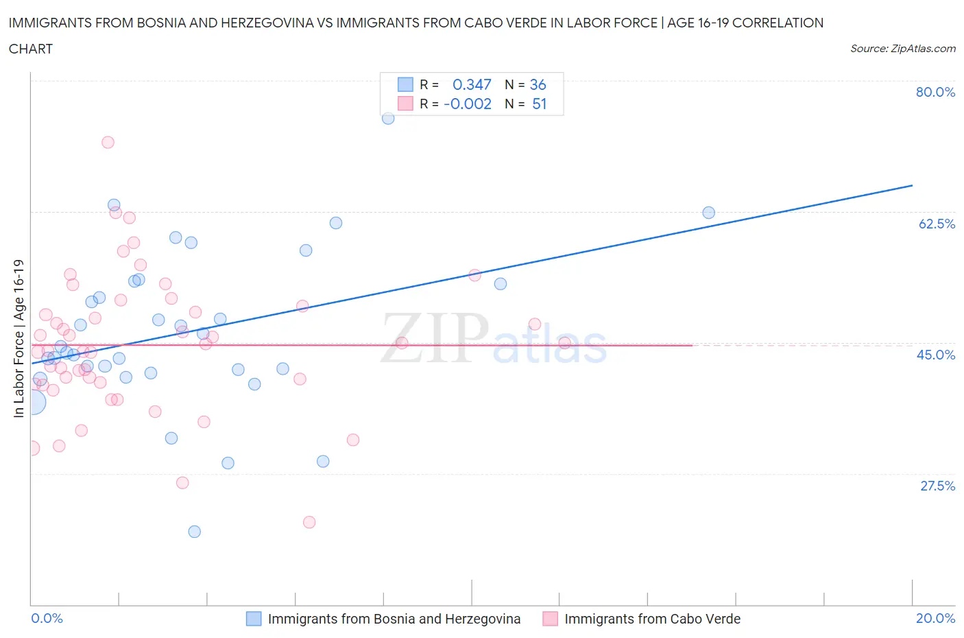 Immigrants from Bosnia and Herzegovina vs Immigrants from Cabo Verde In Labor Force | Age 16-19