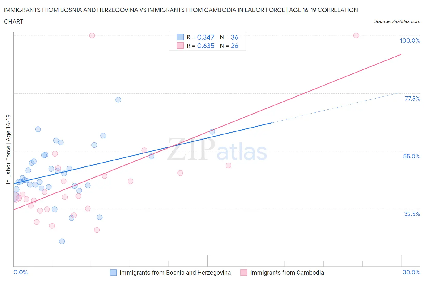 Immigrants from Bosnia and Herzegovina vs Immigrants from Cambodia In Labor Force | Age 16-19