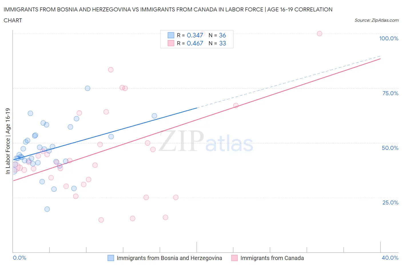 Immigrants from Bosnia and Herzegovina vs Immigrants from Canada In Labor Force | Age 16-19