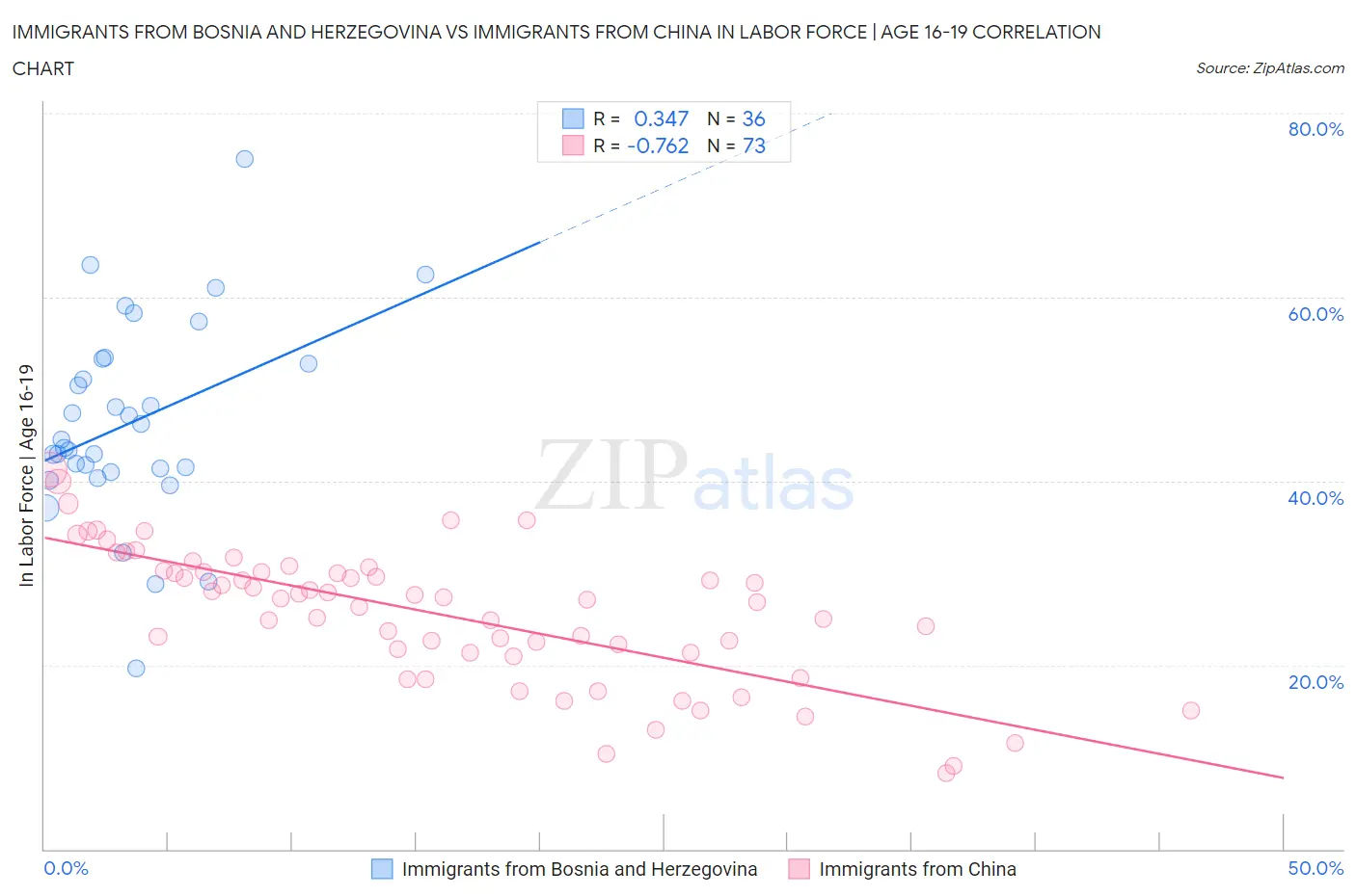 Immigrants from Bosnia and Herzegovina vs Immigrants from China In Labor Force | Age 16-19