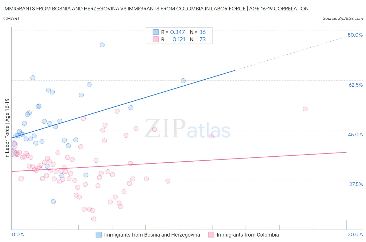 Immigrants from Bosnia and Herzegovina vs Immigrants from Colombia In Labor Force | Age 16-19