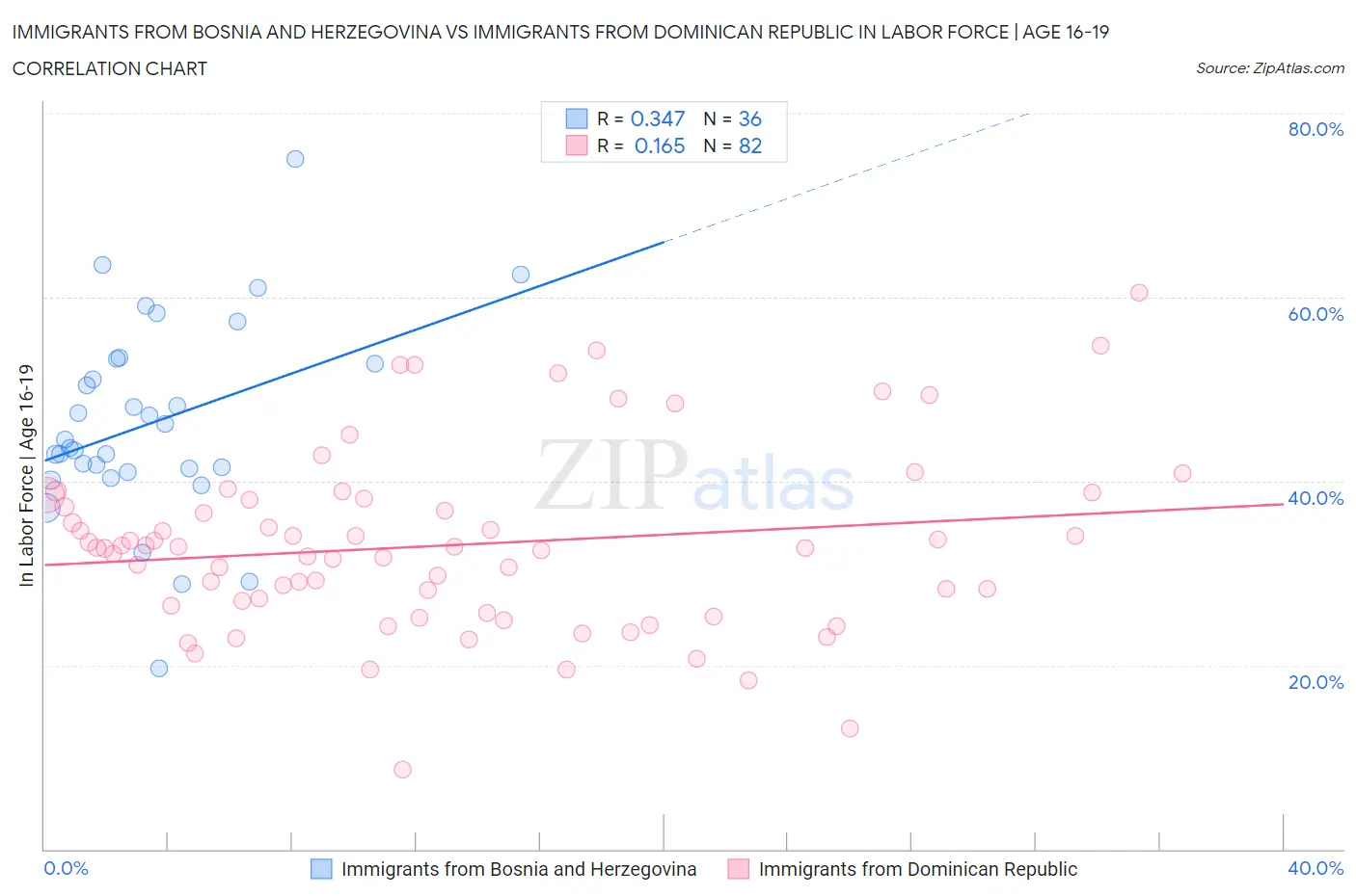 Immigrants from Bosnia and Herzegovina vs Immigrants from Dominican Republic In Labor Force | Age 16-19