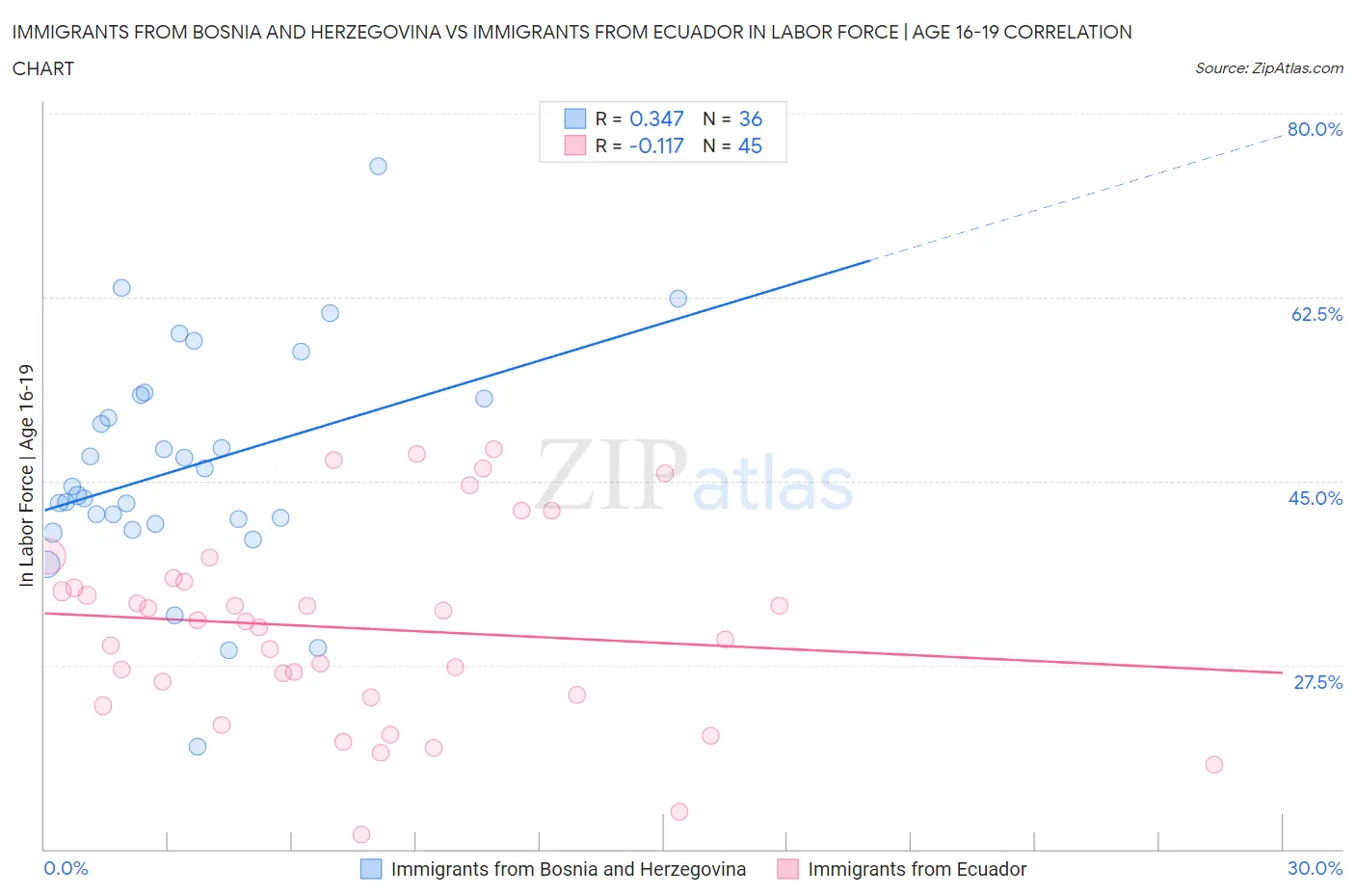 Immigrants from Bosnia and Herzegovina vs Immigrants from Ecuador In Labor Force | Age 16-19