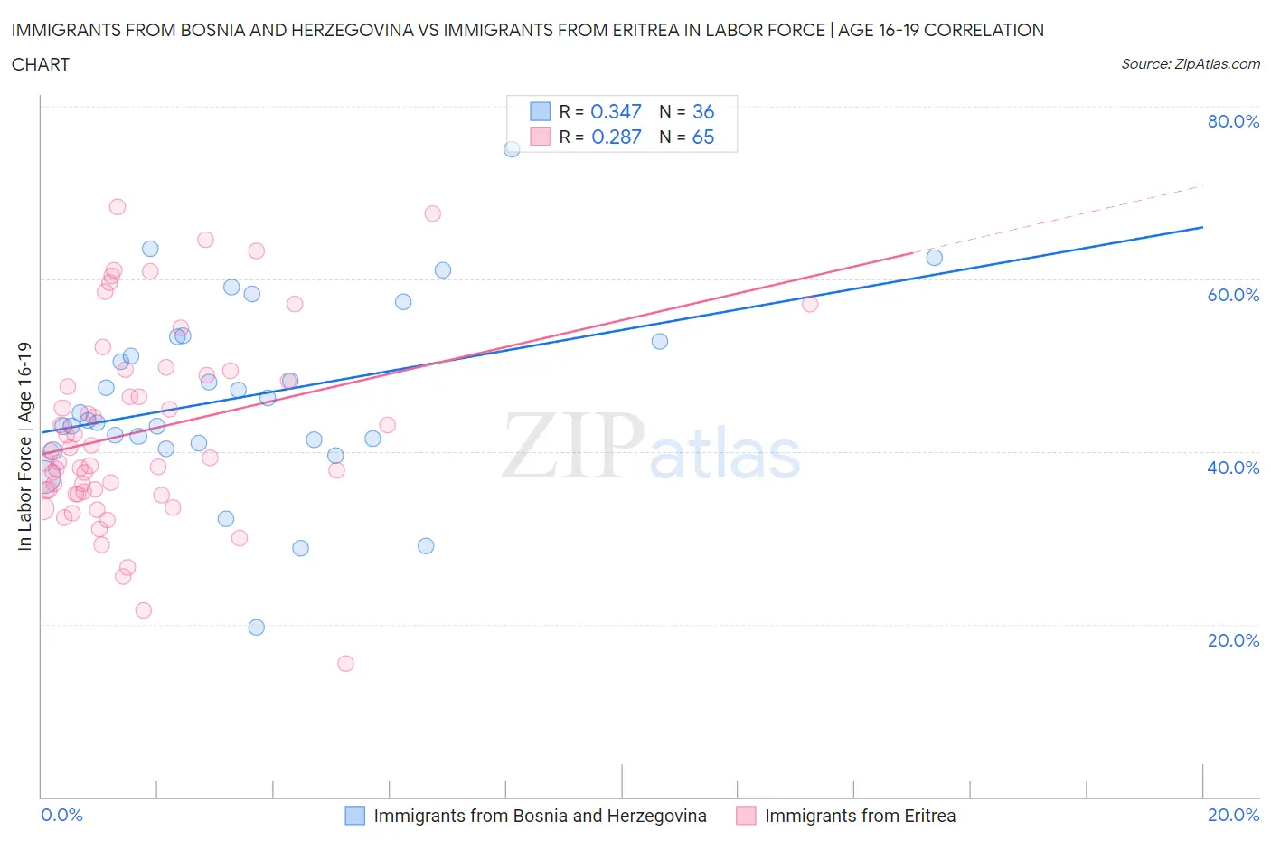 Immigrants from Bosnia and Herzegovina vs Immigrants from Eritrea In Labor Force | Age 16-19