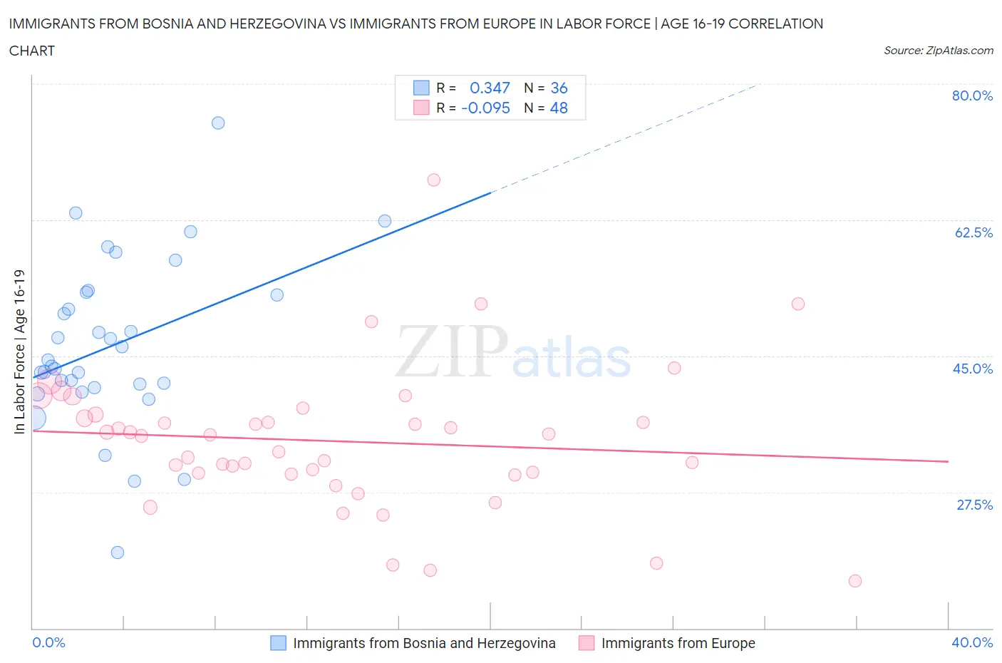 Immigrants from Bosnia and Herzegovina vs Immigrants from Europe In Labor Force | Age 16-19