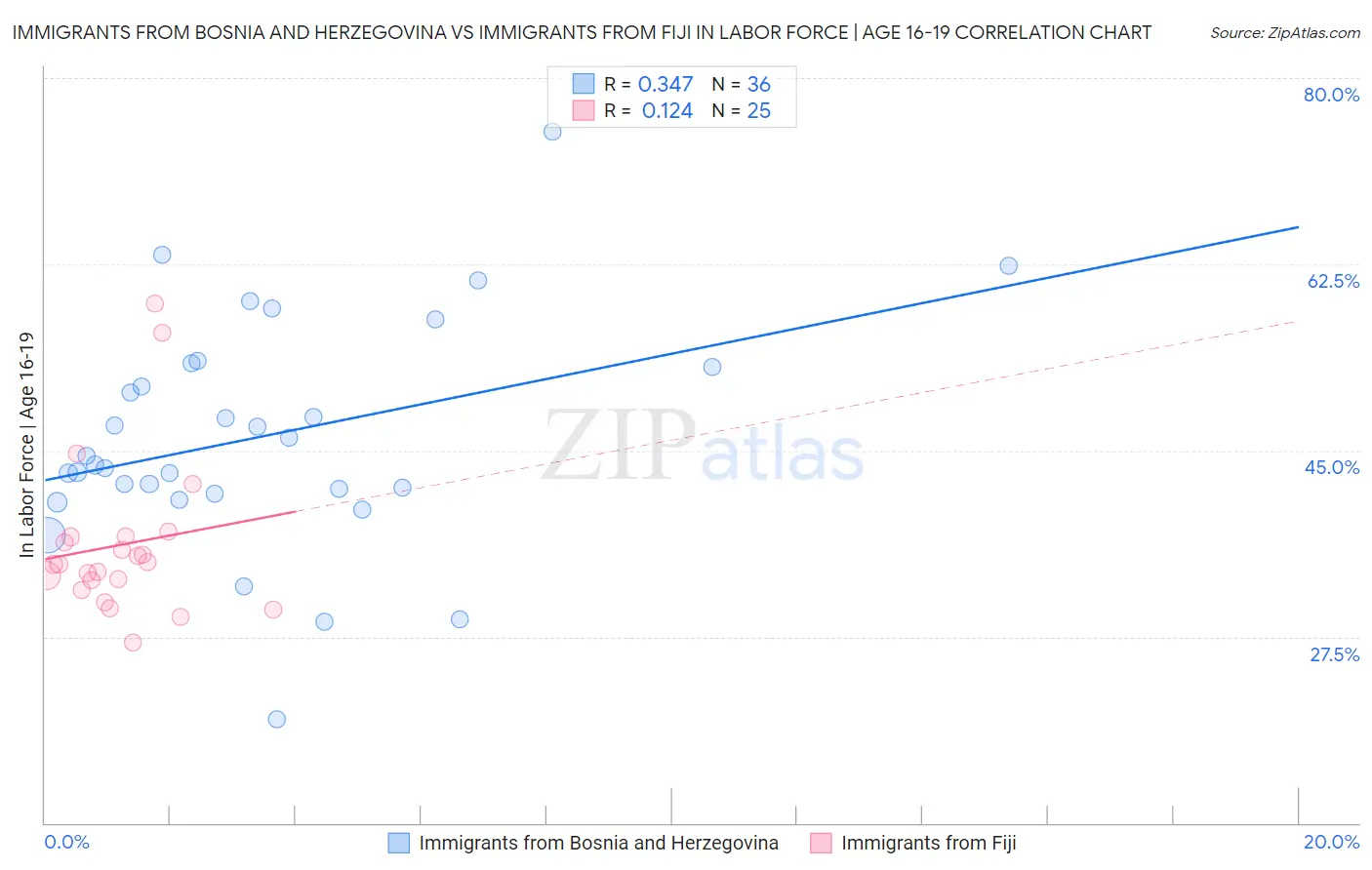 Immigrants from Bosnia and Herzegovina vs Immigrants from Fiji In Labor Force | Age 16-19
