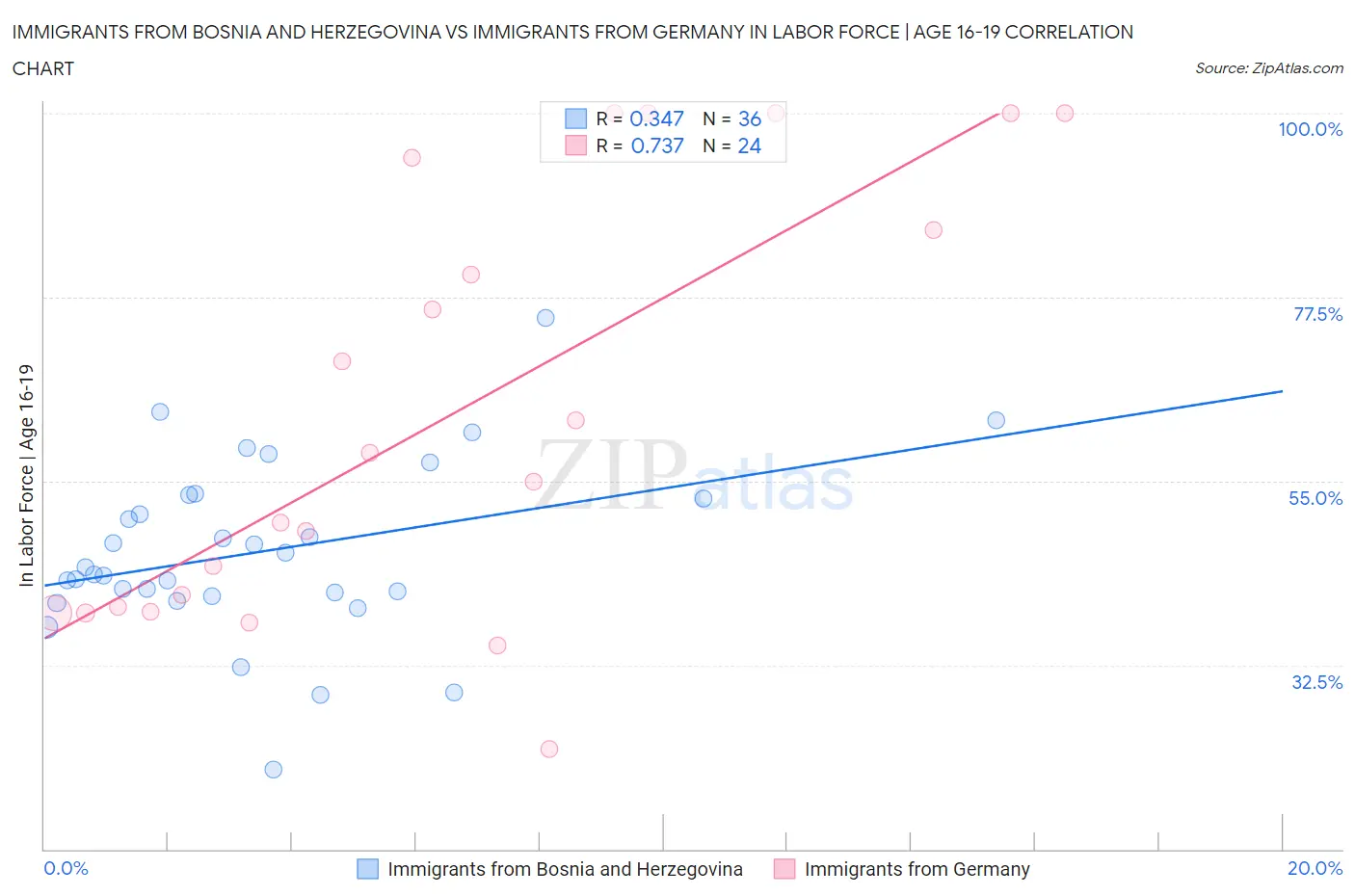 Immigrants from Bosnia and Herzegovina vs Immigrants from Germany In Labor Force | Age 16-19