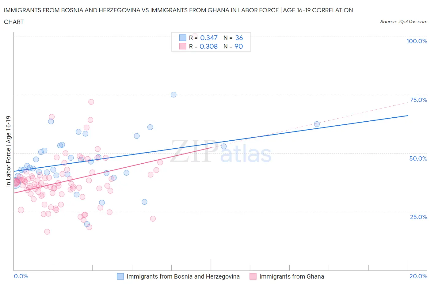 Immigrants from Bosnia and Herzegovina vs Immigrants from Ghana In Labor Force | Age 16-19