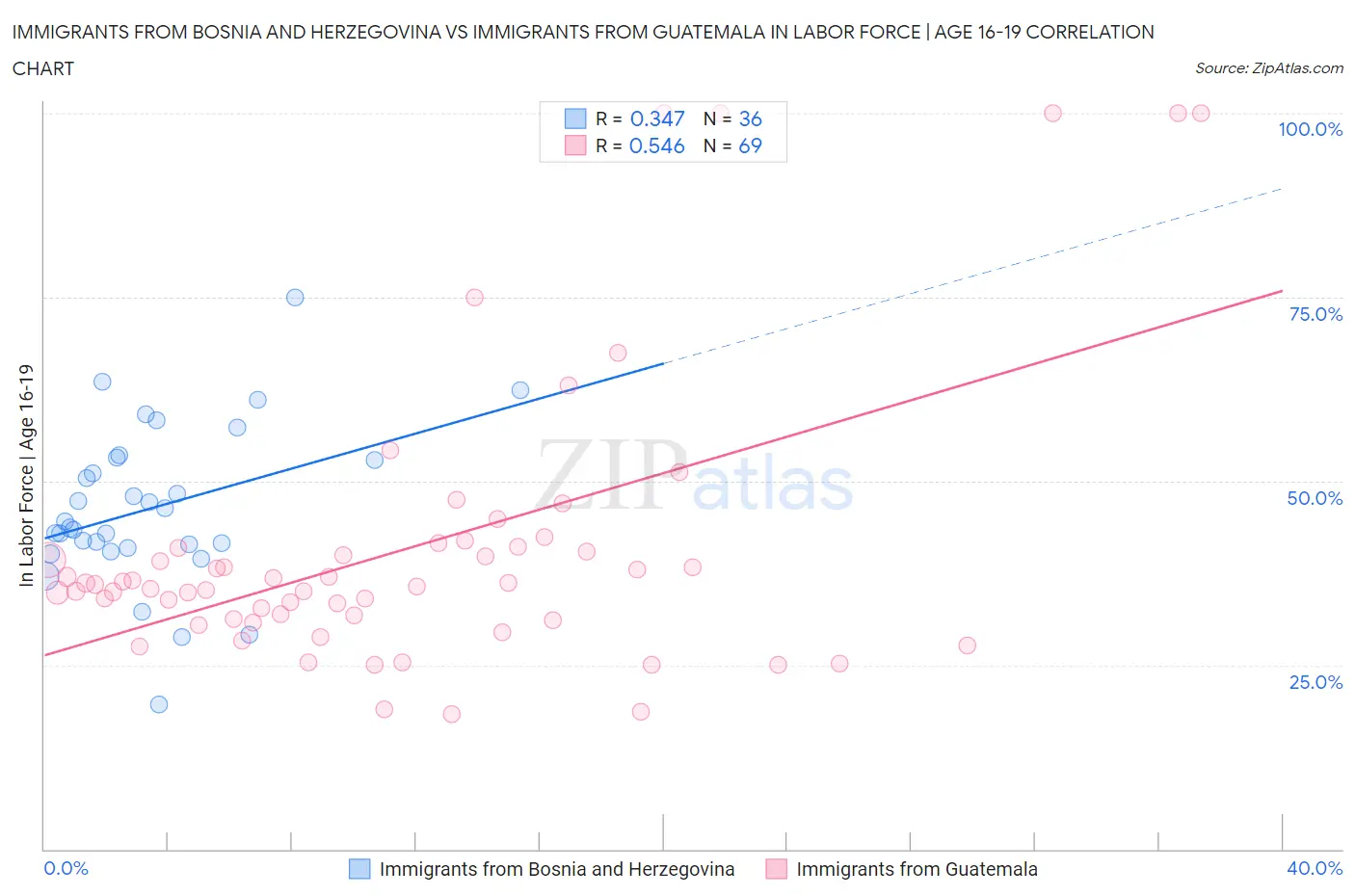 Immigrants from Bosnia and Herzegovina vs Immigrants from Guatemala In Labor Force | Age 16-19